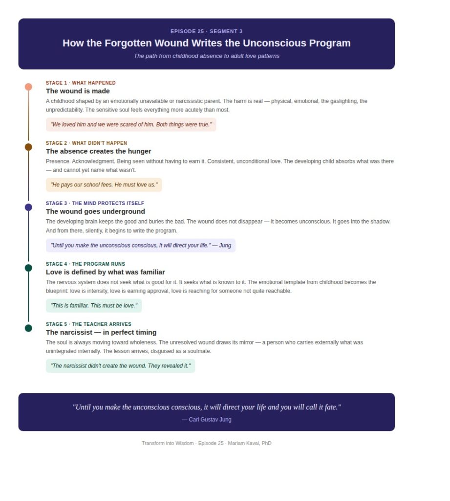 How the Forgotten Wound Writes the Unconscious Program